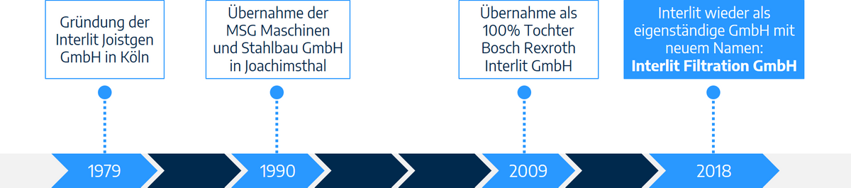 Interlit Filtration Gmbh Unternehmen